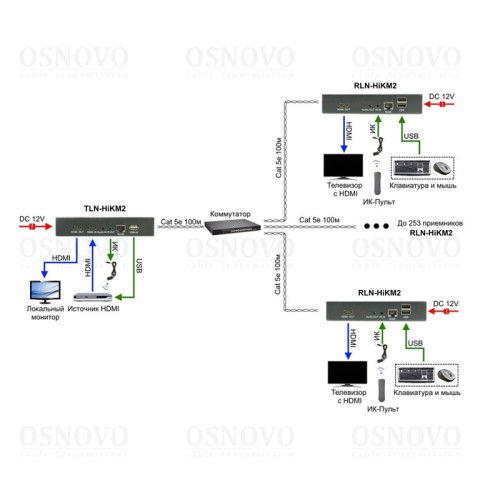 Приёмник/ OSNOVO Дополнительный приёмник для комплекта TLN-HiKM2+RLN--HiKM2. Позволяет использовать режим Multicast для передачи HDMI по сети Ethernet с одного источника на множество мониторов (до 253). Разрешение до 1920x1080(60Гц), 36бит