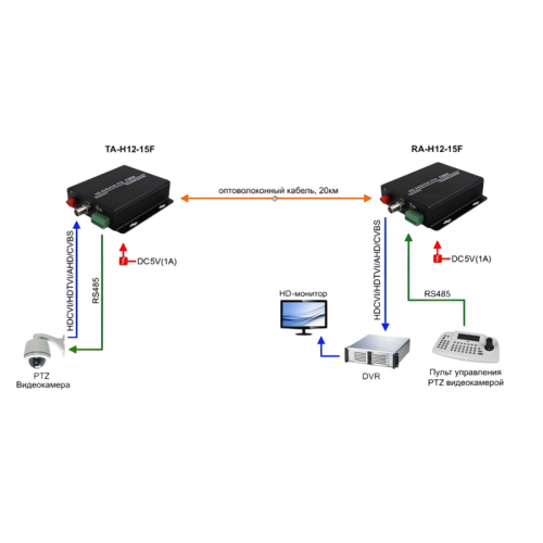 Приёмник/ OSNOVO  Оптический передатчик 1 канала видео HDCVI/HDTVI/AHD/CVBS и 1 двунаправленного канала управления (RS485/полудуплекс) по одномодовому оптоволокну до 20км