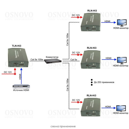 Комплект/ OSNOVO Дополнительный приёмник для комплекта TLN-Hi3+RLN -Hi3. Позволяет использовать режим Multicast для передачи HDMI по сети Ethernet с одного источника на множество мониторов (до 253). Разрешение до 1920x1080(60Гц), 36бит