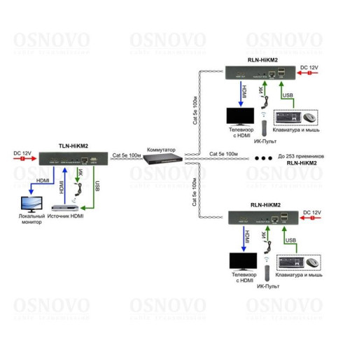 Приёмник/ OSNOVO Дополнительный приёмник для комплекта TLN-HiKM2+RLN--HiKM2. Позволяет использовать режим Multicast для передачи HDMI по сети Ethernet с одного источника на множество мониторов (до 253). Разрешение до 1920x1080(60Гц), 36бит