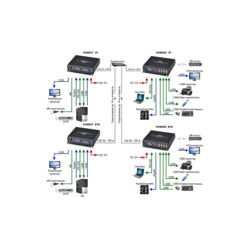 Комплект/ SC&T VKM04 Комплект (приёмник и передатчик) для передачи VGA, 4xUSB2.0, RS232, Стерео Аудио и ИК-управление на расстояние до 120м(CAT5e)/140м(CAT6).