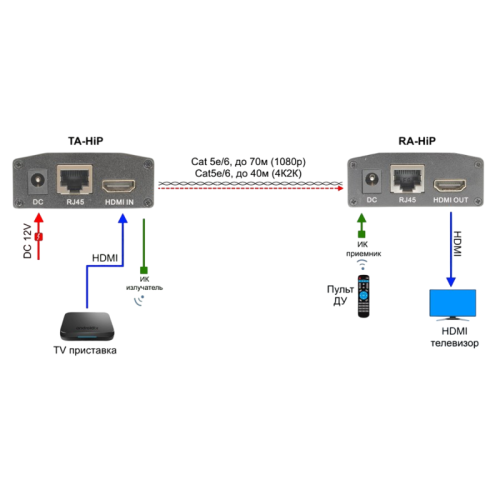 OSNOVO Комплект для передачи HDMI, ИК управления и питания по кабелю витой пары (HDBaseT). Расстояние передачи до 40м (4K2K(30Гц)), до 70м (1080p). Поддержка технологии Power over HDBaseT(PoH). Поддержка HDMI 1.4 и HDCP 1.2. Передатчик:Вх.-HDMI(A)/Роз.2,1