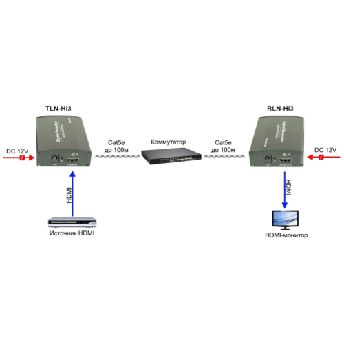 Комплект для передачи сигнала HDMI по сети Ethernet