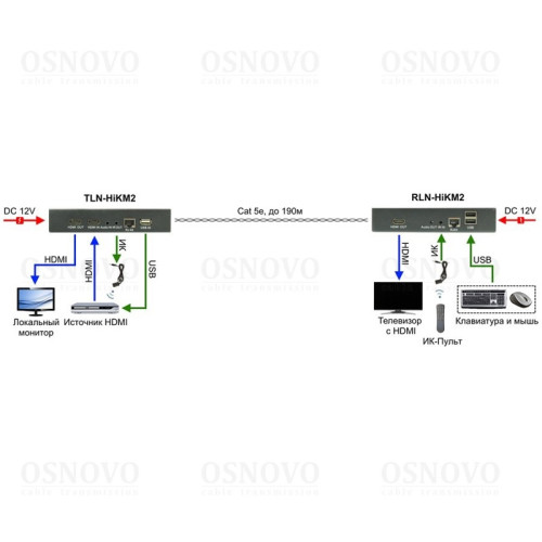 Приёмник/ OSNOVO Дополнительный приёмник для комплекта TLN-HiKM2+RLN--HiKM2. Позволяет использовать режим Multicast для передачи HDMI по сети Ethernet с одного источника на множество мониторов (до 253). Разрешение до 1920x1080(60Гц), 36бит