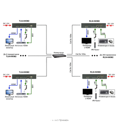 Комплект/ TLN-HiKM2+RLN-HiKM2 Комплект для передачи HDMI, 2хUSB(клавиатура+мышь) и ИК управления по сети Ethernet. Расстояние передачи 