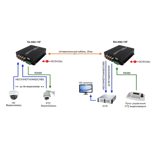 Передатчик/ OSNOVO RA-H82-15F Оптический приемник 8 каналов видео HDCVI/HDTVI/AHD/CVBS и 1 двунаправленного канала управления (RS485/полудуплекс) по одномодовому оптоволокну до 20км