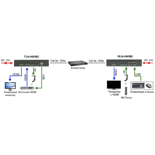 Комплект/ TLN-HiKM2+RLN-HiKM2 Комплект для передачи HDMI, 2хUSB(клавиатура+мышь) и ИК управления по сети Ethernet. Расстояние передачи 