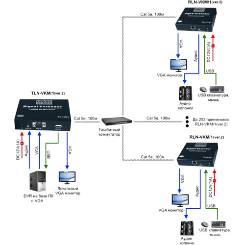 Приёмник/ OSNOVO Дополнительный приёмник VGA, USB(клавиатура+мышь) и аудиосигналов по сети Ethernet для комплекта TLN-VKM/1+RLN- VKM/1(ver.2)