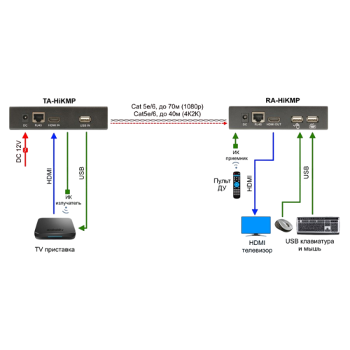 OSNOVO Комплект для передачи HDMI, USB(клавиатура и мышь), ИК управления и питания по кабелю витой пары (HDBaseT). Расстояние передачи до 40м (4K2K(30Гц)), до 70м (1080p). Поддержка технологии Power over HDBaseT(PoH). Поддержка HDMI 1.4 и HDCP 1.2. Порты OSNOVO Комплект для передачи HDMI, USB(клавиатура и мышь), ИК управления и питания по кабелю витой пары (HDBaseT). Расстояние передачи до 40м (4K2K(30Гц)), до 70м (1080p). Поддержка технологии Power over HDBaseT(PoH). Поддержка HDMI 1.4 и HDCP 1.2. Порты