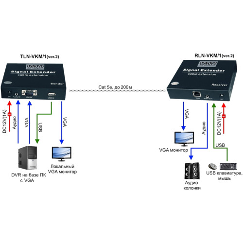 Приёмник/ OSNOVO Дополнительный приёмник VGA, USB(клавиатура+мышь) и аудиосигналов по сети Ethernet для комплекта TLN-VKM/1+RLN- VKM/1(ver.2)