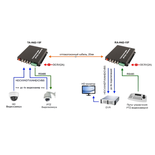 Приёмник/ OSNOVO  Оптический приемник 4 каналов видео HDCVI/HDTVI/AHD/CVBS и 1 двунаправленного канала управления (RS485/полудуплекс) по одномодовому оптоволокну до 20км. Максимальное разрешение 2560x1920