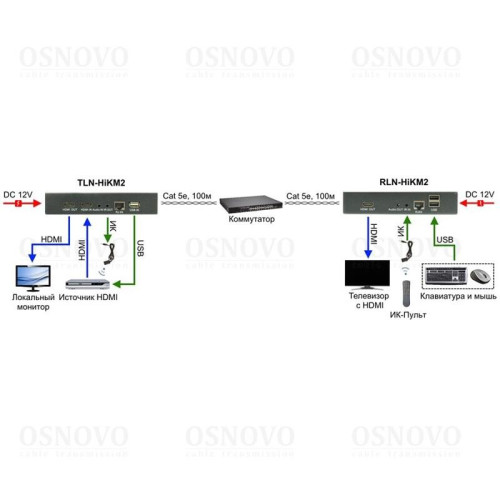 Приёмник/ OSNOVO Дополнительный приёмник для комплекта TLN-HiKM2+RLN--HiKM2. Позволяет использовать режим Multicast для передачи HDMI по сети Ethernet с одного источника на множество мониторов (до 253). Разрешение до 1920x1080(60Гц), 36бит