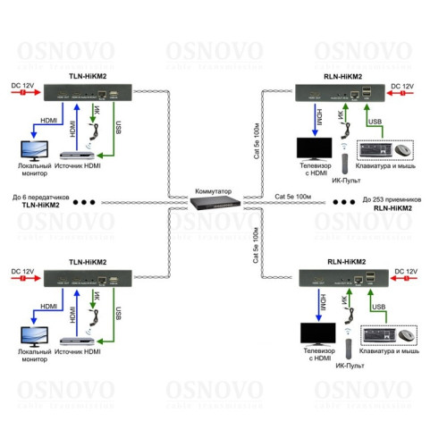 Приёмник/ OSNOVO Дополнительный приёмник для комплекта TLN-HiKM2+RLN--HiKM2. Позволяет использовать режим Multicast для передачи HDMI по сети Ethernet с одного источника на множество мониторов (до 253). Разрешение до 1920x1080(60Гц), 36бит