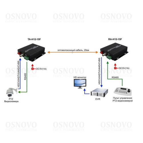 Приёмник/ OSNOVO  Оптический приемник 1 канала видео HDCVI/HDTVI/AHD/CVBS и 1 двунаправленного канала управления (RS485/полудуплекс) по одномодовому оптоволокну до 20км