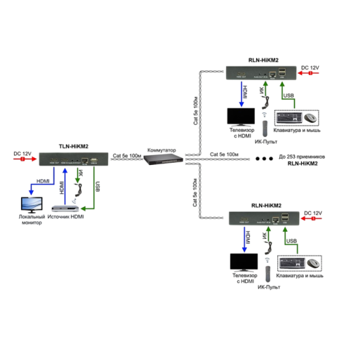 Комплект/ TLN-HiKM2+RLN-HiKM2 Комплект для передачи HDMI, 2хUSB(клавиатура+мышь) и ИК управления по сети Ethernet. Расстояние передачи 