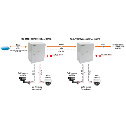 Коммутатор/ OSNOVO Уличный коммутатор на 10 портов с термостабилизацией и резервным питанием на базе уличной станции OS-34TB1. Порты: 1 x GE (10/100/1000Base-T) с PoE BT (до 90W) + 7 x GE (10/100/1000Base-T) с PoE (до 30W) + 2 x GE SFP (1000Base-X). Сумма