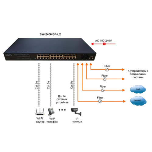 Коммутатор/ OSNOVO SW-24G4SF-L2 Управляемый L2+ коммутатор Gigabit Ethernet на 28 портов.Порты: 24 x GE (10/100/1000Base-T) + 4 x GE SFP (1000Base-X), Консольный порт; Уровень управления L2+ (Full managed); Поддержка Jumbo Frame 10K, IGMP Snooping, DHCP-с