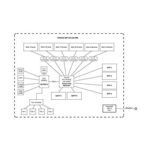 Коммутатор MikroTik CRS354-48P-4S+2Q+RM (L3) 1x100Мбит/с 48x1Гбит/с 4SFP+ 2xQSFP+ 48PoE+ 700W управляемый