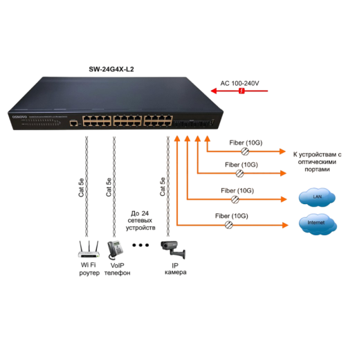 Коммутатор/ OSNOVO Управляемый L2+ коммутатор Gigabit Ethernet на 28 портов. Порты: 24 x GE (10/100/1000Base-T) + 4 x 1G/10G SFP+ Uplink. Консольный порт, Уровень управления L2+. Поддержка Jumbo Frame 12K, IGMP Snooping, DHCP-сервер, статическая маршрутиз
