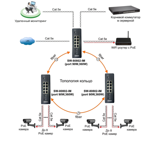 Коммутатор/ SW-80802-IM(port 90W,360W) Промышленный Web-управляемый PoE коммутатор Gigabit Ethernet на 10 портов с функцией мониторинга температуры/влажности. Порты: 2 x GE (10/100/1000BASE-T) с PoE (до 90W) + 6 x GE (10/100/1000BASE-T) с PoE (до 30W)+ 2 