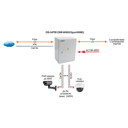 Коммутатор/ OSNOVO Уличный коммутатор на 10 портов с термостабилизацией и резервным питанием на базе уличной станции OS-34TB1. Порты: 1 x GE (10/100/1000Base-T) с PoE BT (до 90W) + 7 x GE (10/100/1000Base-T) с PoE (до 30W) + 2 x GE SFP (1000Base-X). Сумма