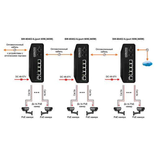 Коммутатор/ SW-80402-IL(port 90W 360W) Промышленный управляемый (L2+) PoE коммутатор Gigabit Ethernet на 6 портов. Порты: 4 x GE (10/100/1000Base-T) с PoE (до 90W) + 2 x GE SFP (1000Base-T). Уровень управления L2+. Соответствует стандартам PoE IEEE 802.3a
