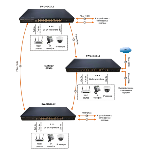Коммутатор/ OSNOVO Управляемый L2+ коммутатор Gigabit Ethernet на 28 портов. Порты: 24 x GE (10/100/1000Base-T) + 4 x 1G/10G SFP+ Uplink. Консольный порт, Уровень управления L2+. Поддержка Jumbo Frame 12K, IGMP Snooping, DHCP-сервер, статическая маршрутиз