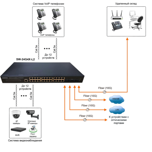 Коммутатор/ OSNOVO Управляемый L2+ коммутатор Gigabit Ethernet на 28 портов. Порты: 24 x GE (10/100/1000Base-T) + 4 x 1G/10G SFP+ Uplink. Консольный порт, Уровень управления L2+. Поддержка Jumbo Frame 12K, IGMP Snooping, DHCP-сервер, статическая маршрутиз