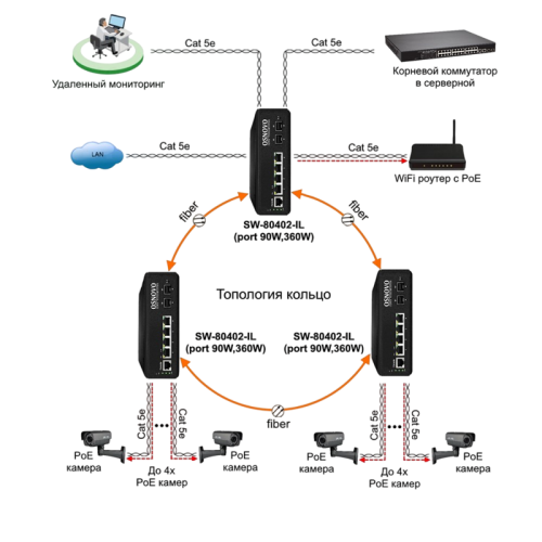 Коммутатор/ SW-80402-IL(port 90W 360W) Промышленный управляемый (L2+) PoE коммутатор Gigabit Ethernet на 6 портов. Порты: 4 x GE (10/100/1000Base-T) с PoE (до 90W) + 2 x GE SFP (1000Base-T). Уровень управления L2+. Соответствует стандартам PoE IEEE 802.3a