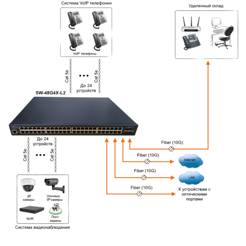Коммутатор/ OSNOVO SW-48G4X-L2 Управляемый L2+ коммутатор Gigabit Ethernet на 52 порта. Порты: 48 x GE (10/100/1000Base-T) + 4 x 1G/10G SFP+ Uplink. Консольный порт, Уровень управления L2+. Поддержка Jumbo Frame 12K, IGMP Snooping, DHCP-сервер, статическа