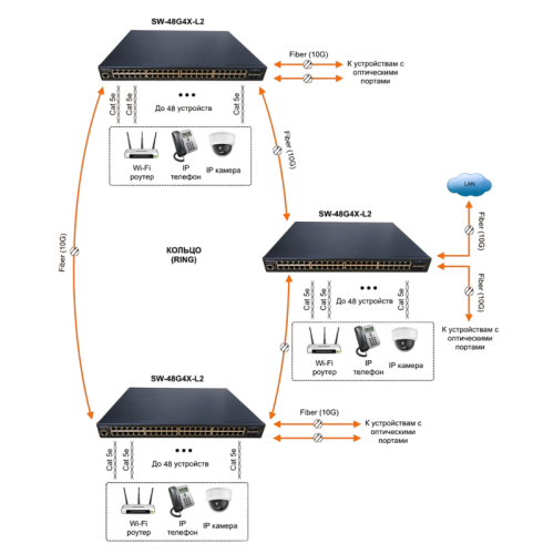 Коммутатор/ OSNOVO SW-48G4X-L2 Управляемый L2+ коммутатор Gigabit Ethernet на 52 порта. Порты: 48 x GE (10/100/1000Base-T) + 4 x 1G/10G SFP+ Uplink. Консольный порт, Уровень управления L2+. Поддержка Jumbo Frame 12K, IGMP Snooping, DHCP-сервер, статическа