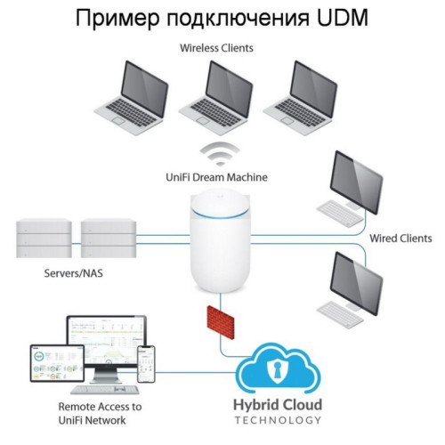 Маршрутизатор Ubiquiti UniFi Dream Machine  UDM  Ubiquiti многофункциональное устройство, объединяющее маршрутизатор,  UDM  точку доступа Wi-Fi, коммутатор и контроллер