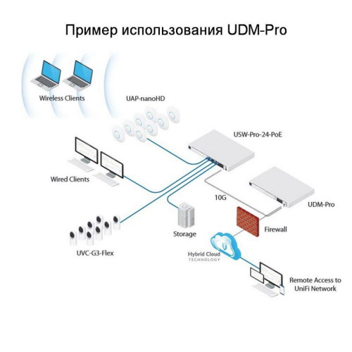Маршрутизатор Ubiquiti UniFi Dream Machine Pro  UDM-Pro  Ubiquiti многофункциональное устройство, объединяющее  UDM-Pro  маршрутизатор, коммутатор и контроллер (027373) {2}