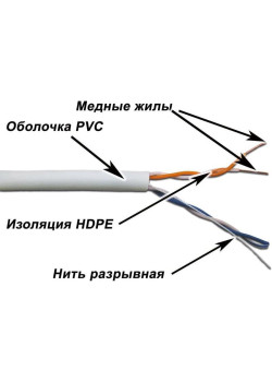 Кабель информационный Lanmaster TWT-5EUTP2-XS кат.5E UTP 2 пары 24AWG PVC внутренний 305м серый
