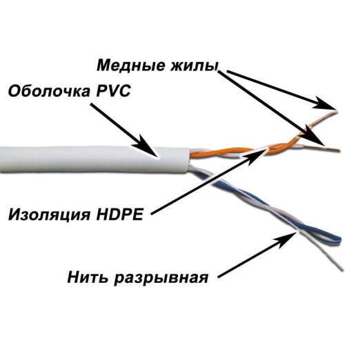 Кабель информационный Lanmaster TWT-5EUTP2-GY кат.5 UTP 2 пары 24AWG PVC внутренний 305м серый