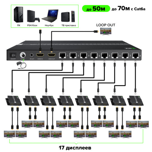 GCR PRO Разветвитель-удлинитель HDMI по витой паре 1080P до 50~60m, 1х8 до 17 дисплеев, передатчик+приемники(2хHDMI), поддержка IR, POC & EDID, Loop out TX, GCR-55774