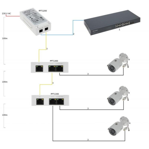 Гигабитный РОЕ инжектор для PTZ видеокамер Dahua мощностью 60W 0макс. расстояние до 300м возможность подключения 3-х IP видеокамер совместаная работа с PFT1300
