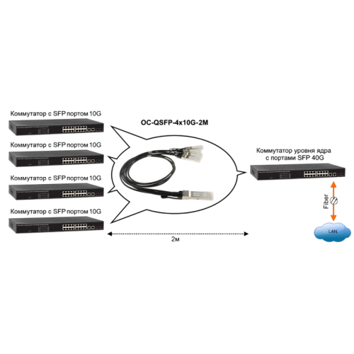 Кабель/ OSNOVO  OC-QSFP-4x10G-2M Объединительный DAC кабель QSFP+ 40G для 4х10G. Скорость: 40 Гбит/c. Тип разъема: QSFP+/SFP+. Длина кабеля 2м. Размеры коннектора (ШхВхГ): 11x9x101мм. Рабочая температура: 0…+70°С.