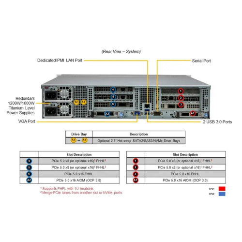 Серверная платформа/ SYS-621C-TN12R (bundle9): 2U / 2x LGA-4677 / 16x DDR5 RDIMM / 12x 3.5/2.5 NVMe/SATA/SAS /  2x PCIe 5.0 x16 FHHL / 3x PCIe 5.0 x8 FHHL / 2x PCIe 5.0 x4 NVMe M.2 / 1x 2-Port 1GbE RJ45 / TPM / 2x 1200W Power (12 NVME config)