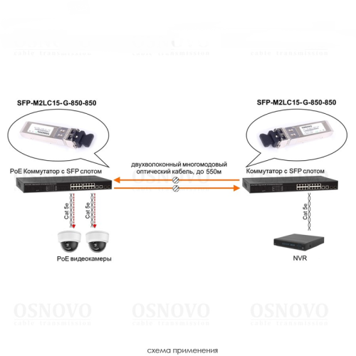 Трансивер/ OSNOVO Оптический SFP Модуль. Два волокна Multi Mode. Скорость: до 1,25 Гбит/c. Тип разъема: 2LC