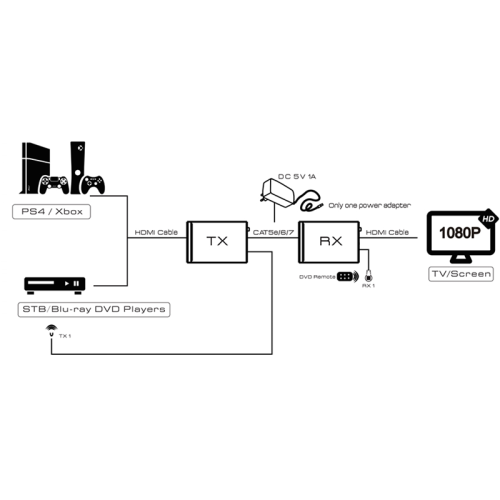 Greenconnect Удлинитель HDMI Full HD +3D+ звук до 60m (передатчик+приемник) + пульт IR GL-VK50ERH