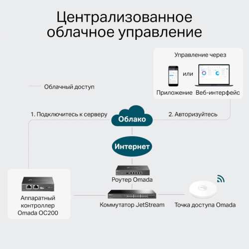 Контроллер/ Omada Cloud Controller UKplug