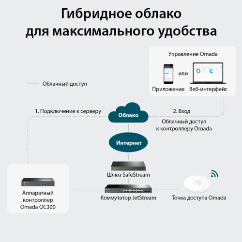 Контроллер/ Omada Hardware Controller