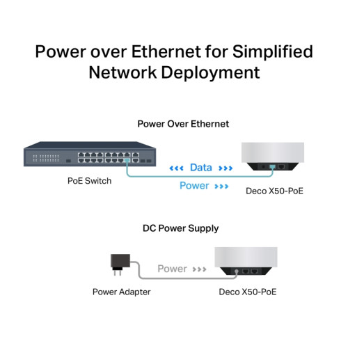 Wi-Fi Mesh-система PoE/ AX3000 Whole Home Mesh Wi-Fi 6 System with PoE