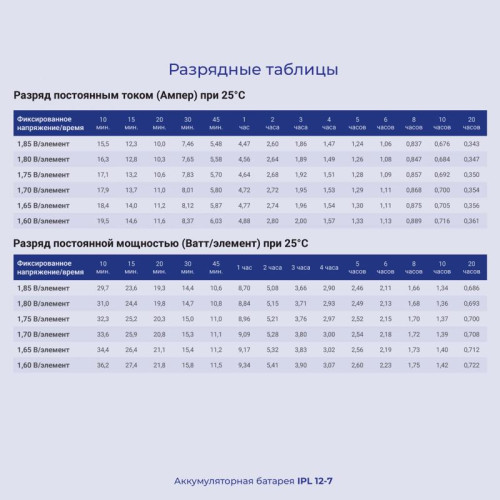 Батарея для ИБП Ippon IPL12-7 12В 7Ач