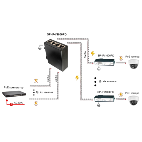 Грозозащита/ SP-IP4/1000PD Устройство грозозащиты для локальной вычислительной сети на 4 порта (скорость до 1000 Мбит/с) с защитой линий PoE (802.3 af/at/bt, методы A + B, контакты 1/2, 3/6, 4/5, 7/8) Двухступенчатая защита. Максимальное длительное рабоче