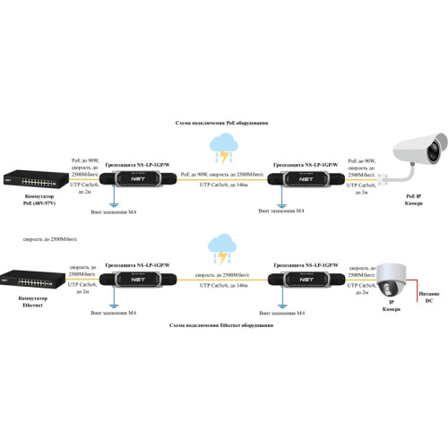 Уличное устройство грозозащиты/ Уличное устройство грозозащиты линий Ethernet и Ethernet + PoE на 1 канал (УЗИП). Класс II. Защищает Ethernet и PoE оборудование от наведенного напряжения высоких энергий. Скорость передачи данных: 10/100/1000/2500 Мбит/c. 